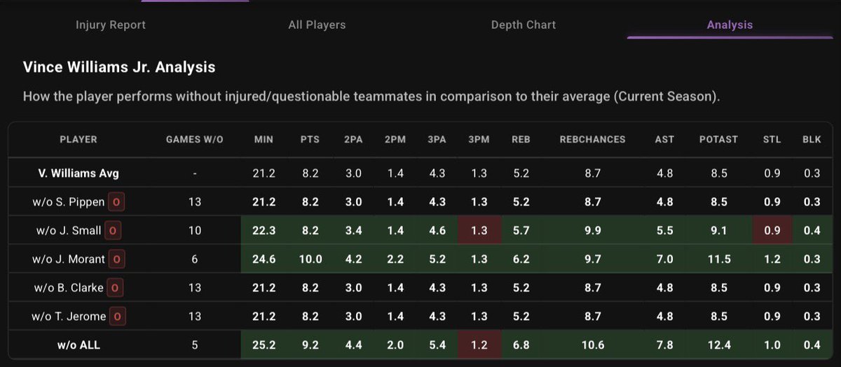 PropFinderApp's tweet image. Great boost with all the players out, averages 10.6 rebound chances and 12.4 potential assists