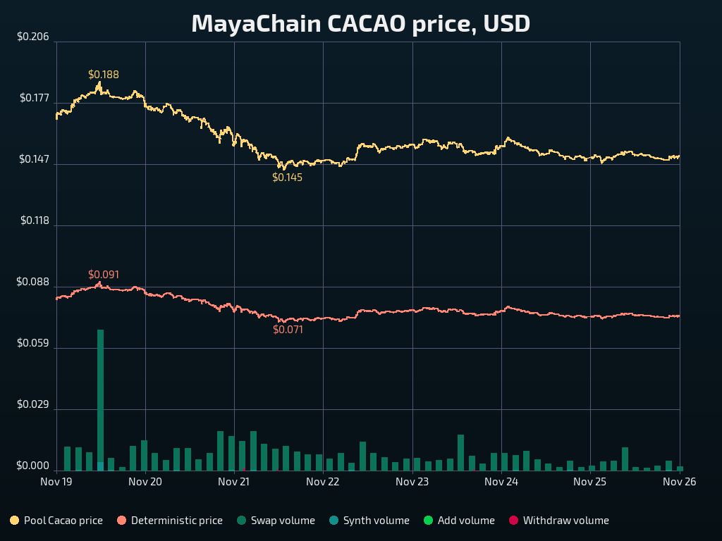 MayaInfoBot's tweet image. $CACAO price is now $0.152 (₿ 0.00000174)
  1h: +0.43% 😏
 24h: +0.88% 😏
  7d: -14.2% 😰
Mrkt. cap: $15.2M (#1307)
24h vol.: $1.3M
Det. price: $0.075
Spec. mult.: x2.03