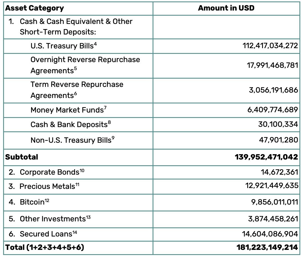 Tether buys more gold than these central banks in Q3 AY25, having a total gold reserve of 116 tonnes...

Which is apparently bigger or equal to gold reserve of Greece, Korea and Greece btw

🚨But S&amp;P Global Ratings downgrades Tether's USDT due to Bitcoin and Gold exposure?
