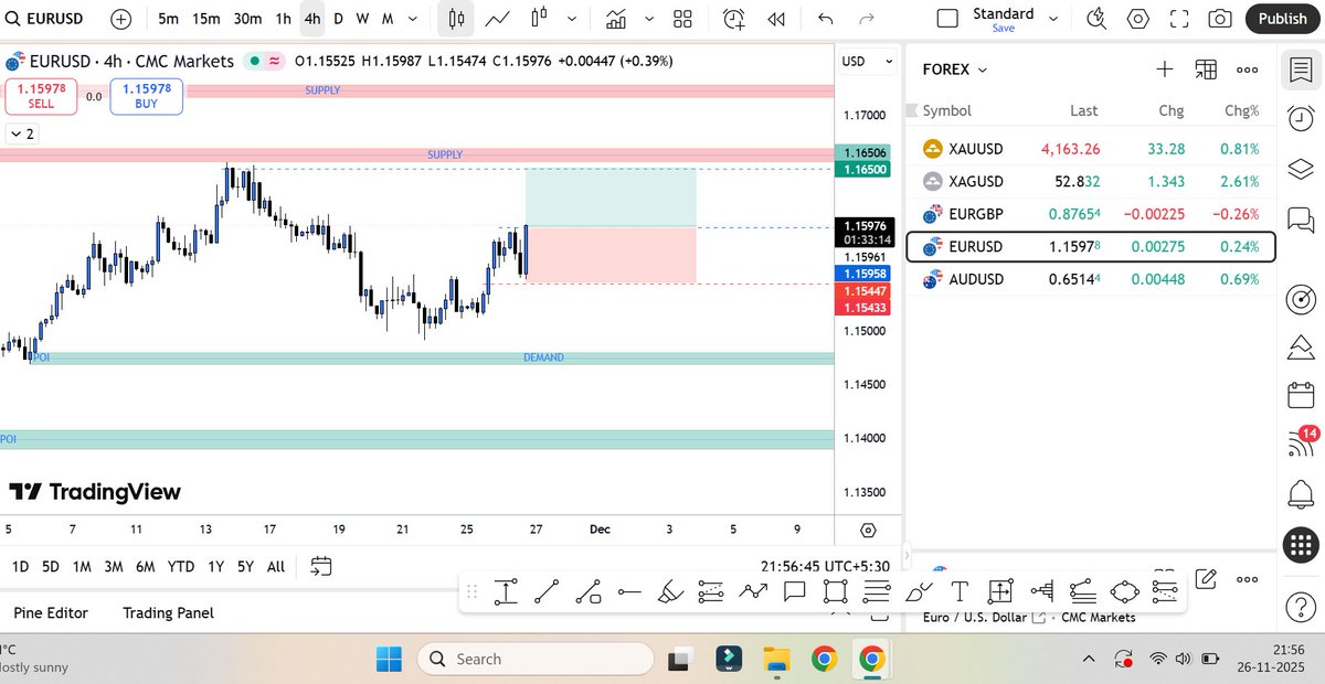 techmental_AK's tweet image. 2 setups in FOREX building up nicely..
Both on long side

1. EUDUSD with RR of a little higher than 1:1
2. AUDUSD with RR of 1:1.55

Both worth analysing further..
#forex #forextrader #fundedtrader