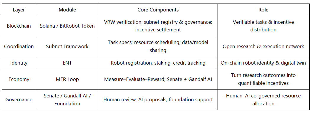 0xjacobzhao's tweet image. 5D/
🌐  BitRobot: The Open Robotics Lab
@BitRobotNetwork  is building a decentralized research &amp;amp; collaboration network for Embodied AI — powered by @protocollabs ecosystem:
• Subnets
• ENT identities
• VRW (Verifiable Robotic Work)

Architecture:
• Blockchain: Solana, VRW…