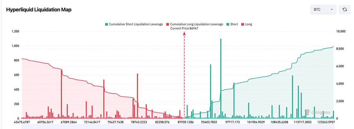 🚨 WE NEED TO TALK NOW 🚨

On November 21st BTC touched 80k and everyone went into panic mode.
But here’s what really worries me:
there’s an absurd level of bearish overconfidence.
Liquidations make it obvious:
way MORE shorts are getting wiped than longs.
The crowd is convinced