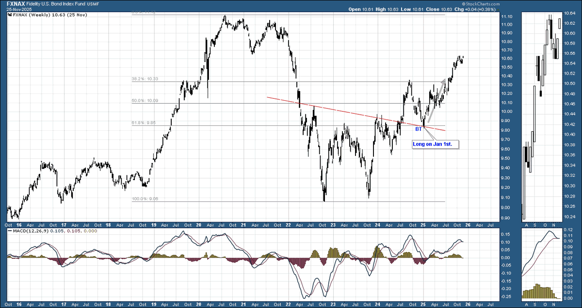 Beyond_Charting's tweet image. #bondfunds $fxnax I believe bond funds are way off most investor's radars these days. This is the fund where more than half my 401K has been parked since Jan 1 to create non-correlated diversification against my larger trading portfolio. Made a nearly 4-year high yesterday.