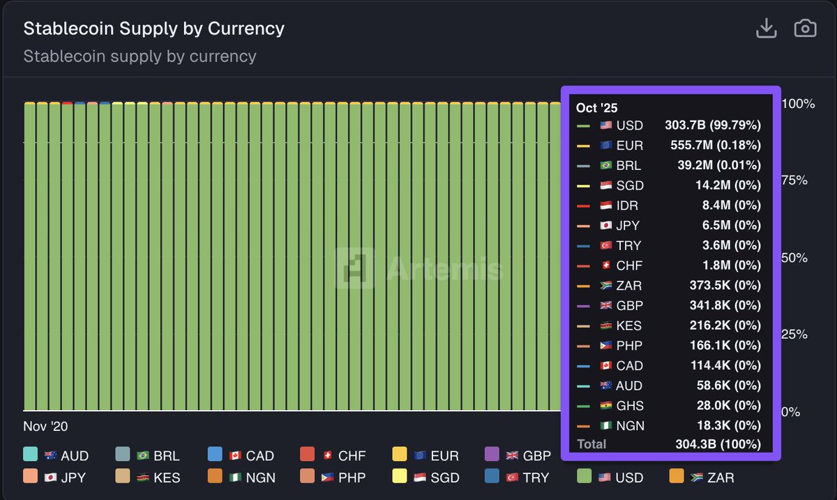 artemis's tweet image. nobody wants non-USD stablecoins

Five years, dozens of new issuers, every major currency tried, and none have made any progress in dethroning the dollar.