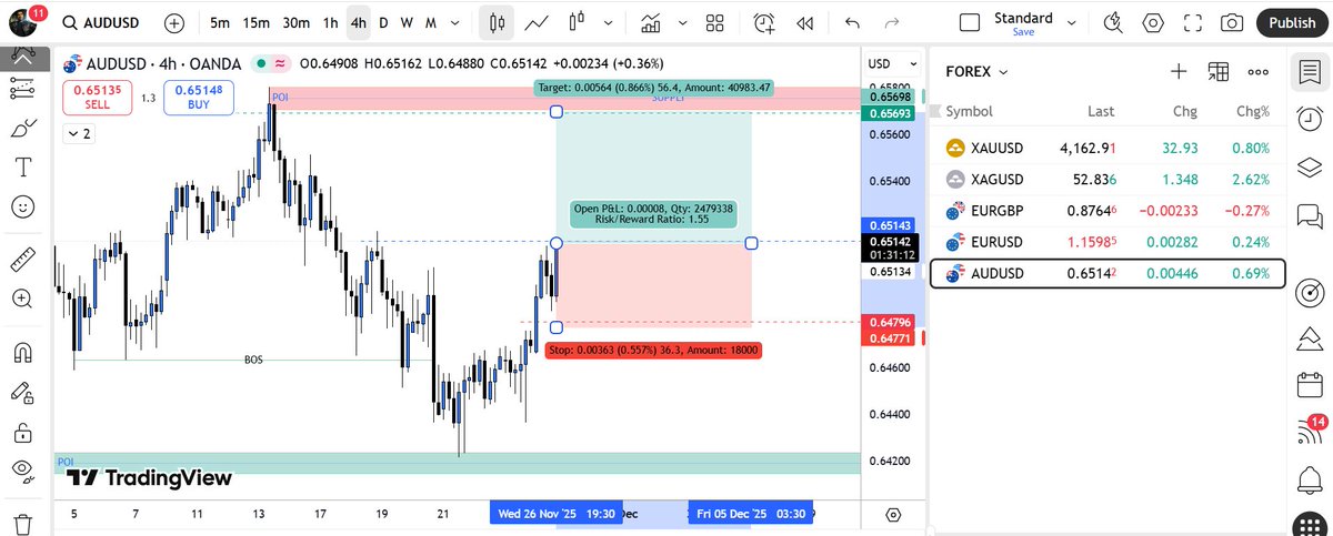 techmental_AK's tweet image. 2 setups in FOREX building up nicely..
Both on long side

1. EUDUSD with RR of a little higher than 1:1
2. AUDUSD with RR of 1:1.55

Both worth analysing further..
#forex #forextrader #fundedtrader