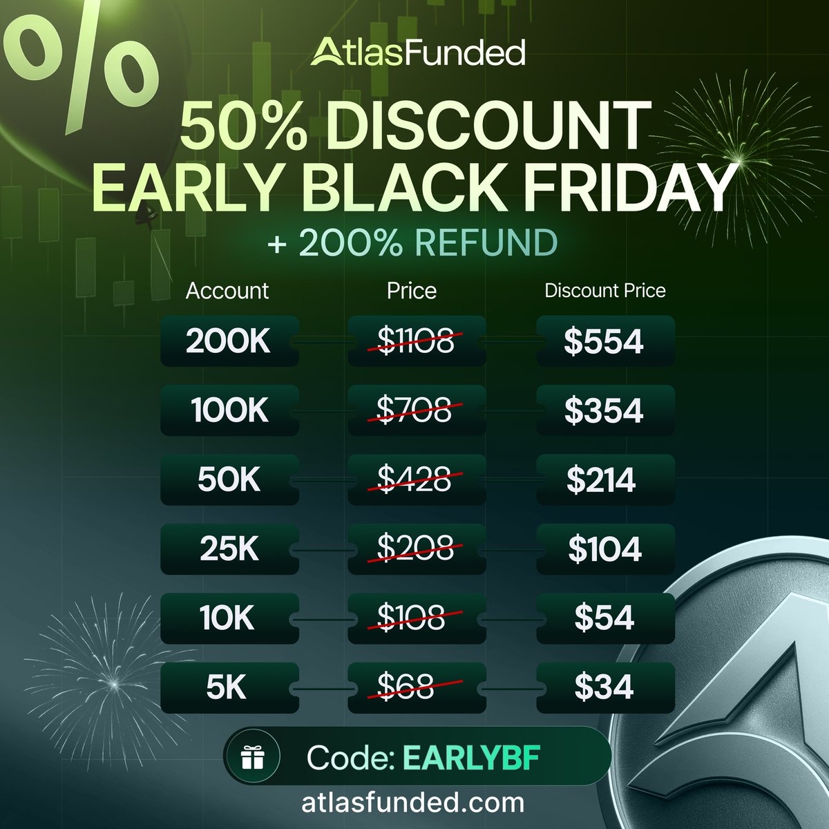atlasfundedcom's tweet image. Last few hours left.
Early Black Friday ends tonight.

Use EARLYBF for:
• 50% off all challenges
• 200% refund bonus on passing
• Access to our biggest offer of the year

Once it ends, it won’t return.
Start here: checkout.atlasfunded.com