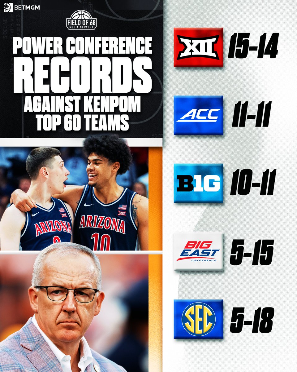 TheFieldOf68's tweet image. Just ONE power conference league has an above .500 record against top 60 teams 👀

Meanwhile, the SEC... 🥴