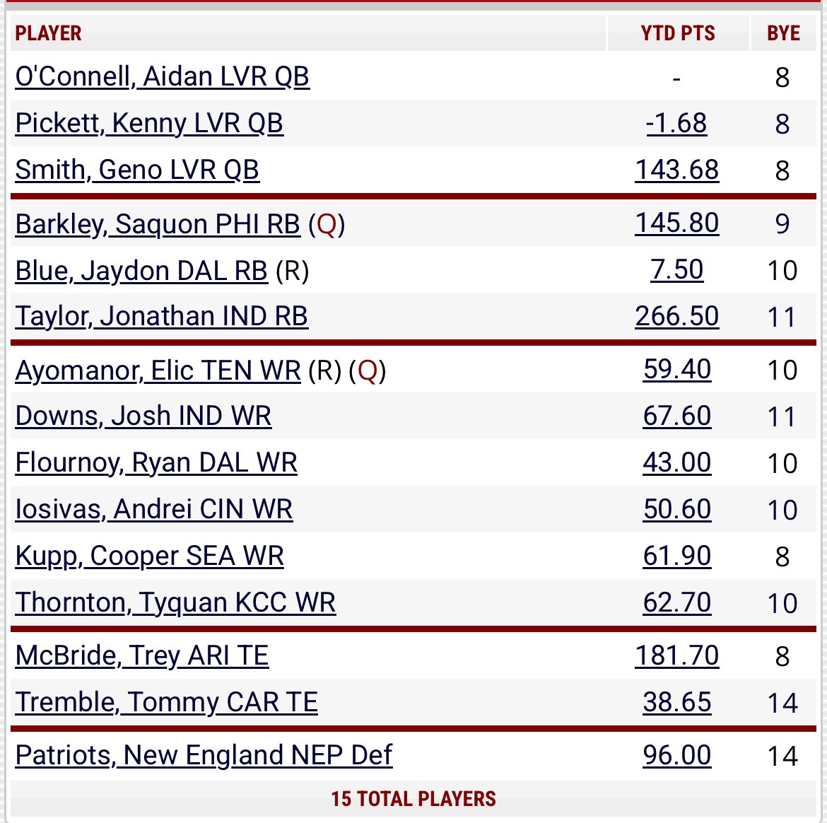 I play in a 32-team dynasty fantasy football league (yes, it is a real thing). My team is 12-0 and has clinched the #1 seed. I just wanted to show it off as a proud owner. Having to roll with a Raiders QB every week is about as sicko as it gets.