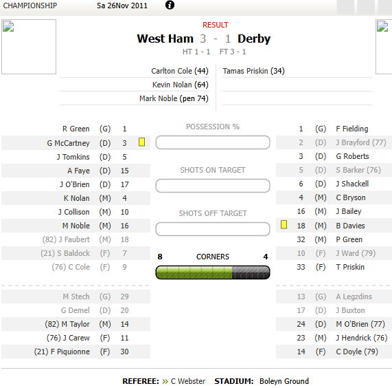 Ed__Dawes's tweet image. ON THIS DAY in 2011: My only visit to Upton Park. A proper classic football ground... and a great atmosphere to commentate in. What a goal by @TamasPriskin Sadly though we lost. #dcfc