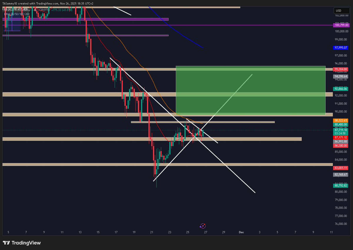 SammysAnalysis's tweet image. $BTc - - alt long zone 

before 4h 200ema you&apos;re good to go after closes

#Bitcoin #alts