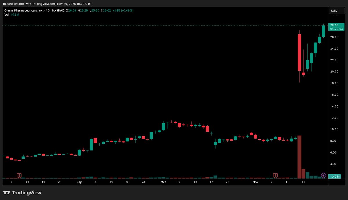 bbeellow's tweet image. $OLMA was heavily shorted, but big money bought the not-so-good news, pumping it over 100%. Then @MartinShkreli
 went short, and next day a public offering hits two bad moves, yet none could bring it down. Follow the money, folks no emotions in this game! #LOWFLOAT