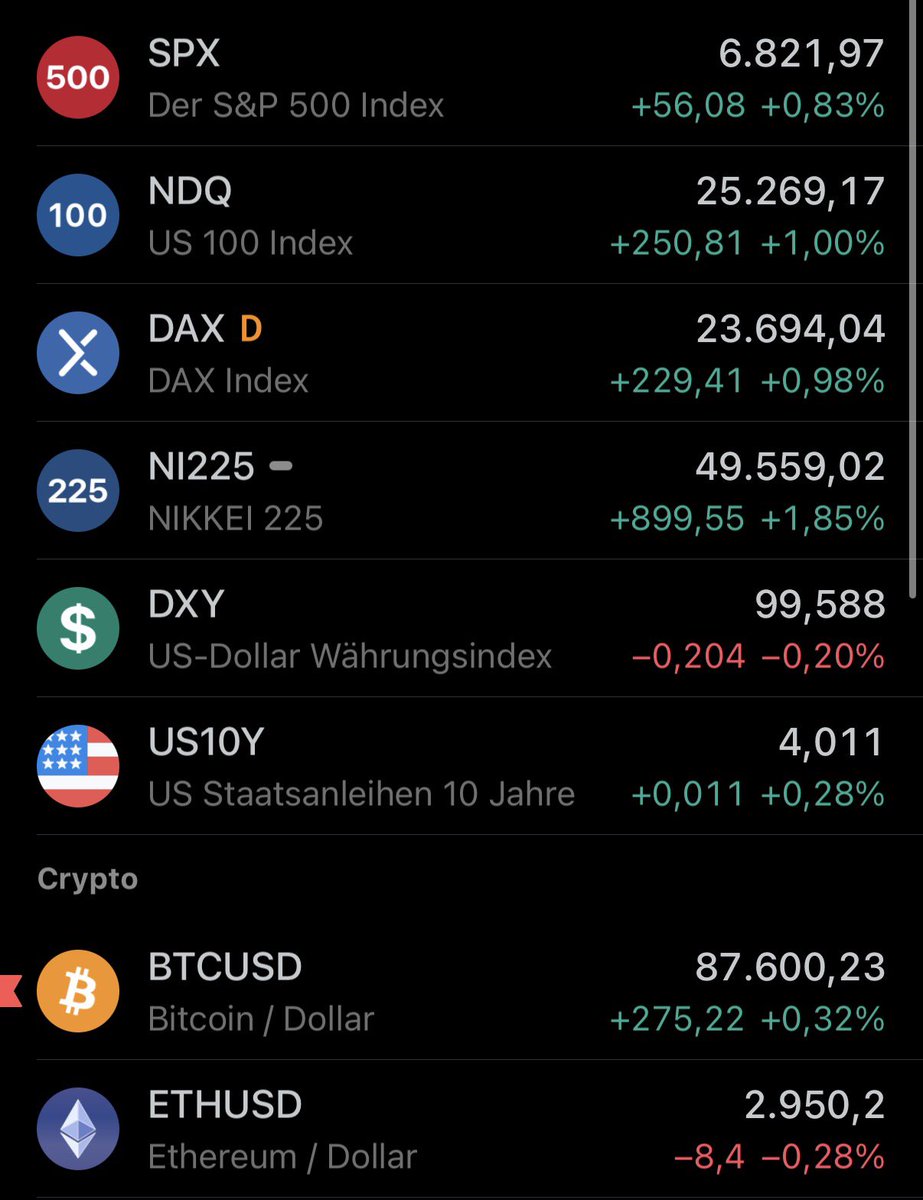 bitcoin2go's tweet image. Es ist echt übel aktuell:

Der S&amp;amp;P 500 und Tech-Aktien stehen vor neuen Allzeithochs, während Bitcoin &amp;amp; Krypto immer nur „mitziehen“ wenn‘s runtergeht. Das war mal anders…

Zeigt aber aktuell auch deutlich, dass der gesamte Fokus und die letzte Flamme am Gesamtmarkt einfach AI…