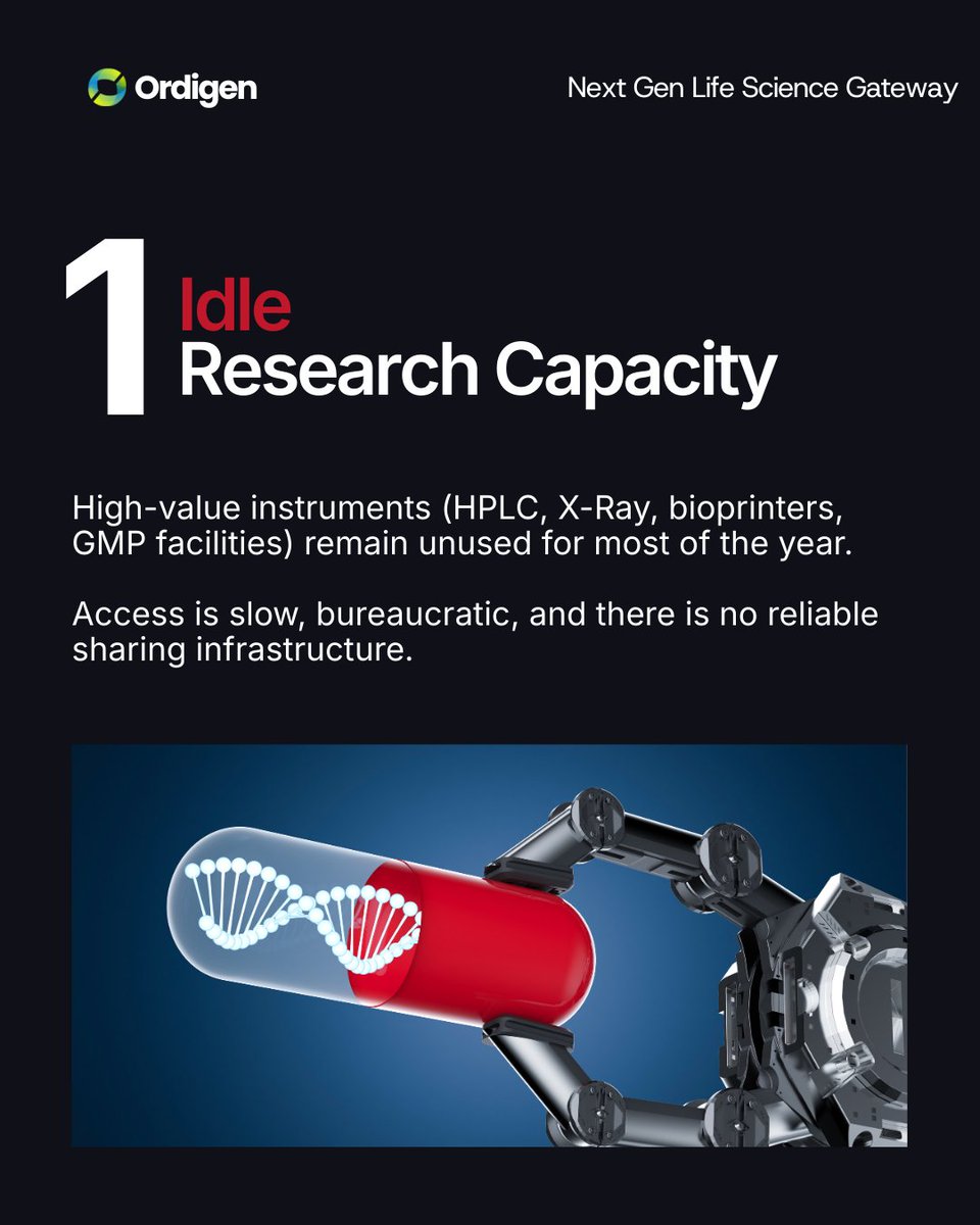 Ordigenio's tweet photo. Today, the global life science ecosystem faces three structural barriers that directly limit research speed and scientific productivity: idle research capacity, non-verifiable standards, and broken funding–collaboration flows.

These challenges create hidden bottlenecks that slow progress even in the world’s most advanced laboratories.

At OrdiGen, we are building the infrastructure layer that eliminates these systemic inefficiencies—enabling a more efficient, transparent, and interoperable scientific ecosystem.