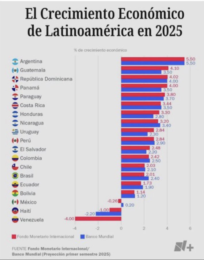 jose_196's tweet photo. @fisgonmonero Porque los de morena 
Nunca hablan de :
-crecimiento del PIB
-inflación
-medicinas
-Precio de gasolina ⛽️ 
-precio de canasta básica 

No te equivoques chairo https://t.co/3mFtMTxYO6