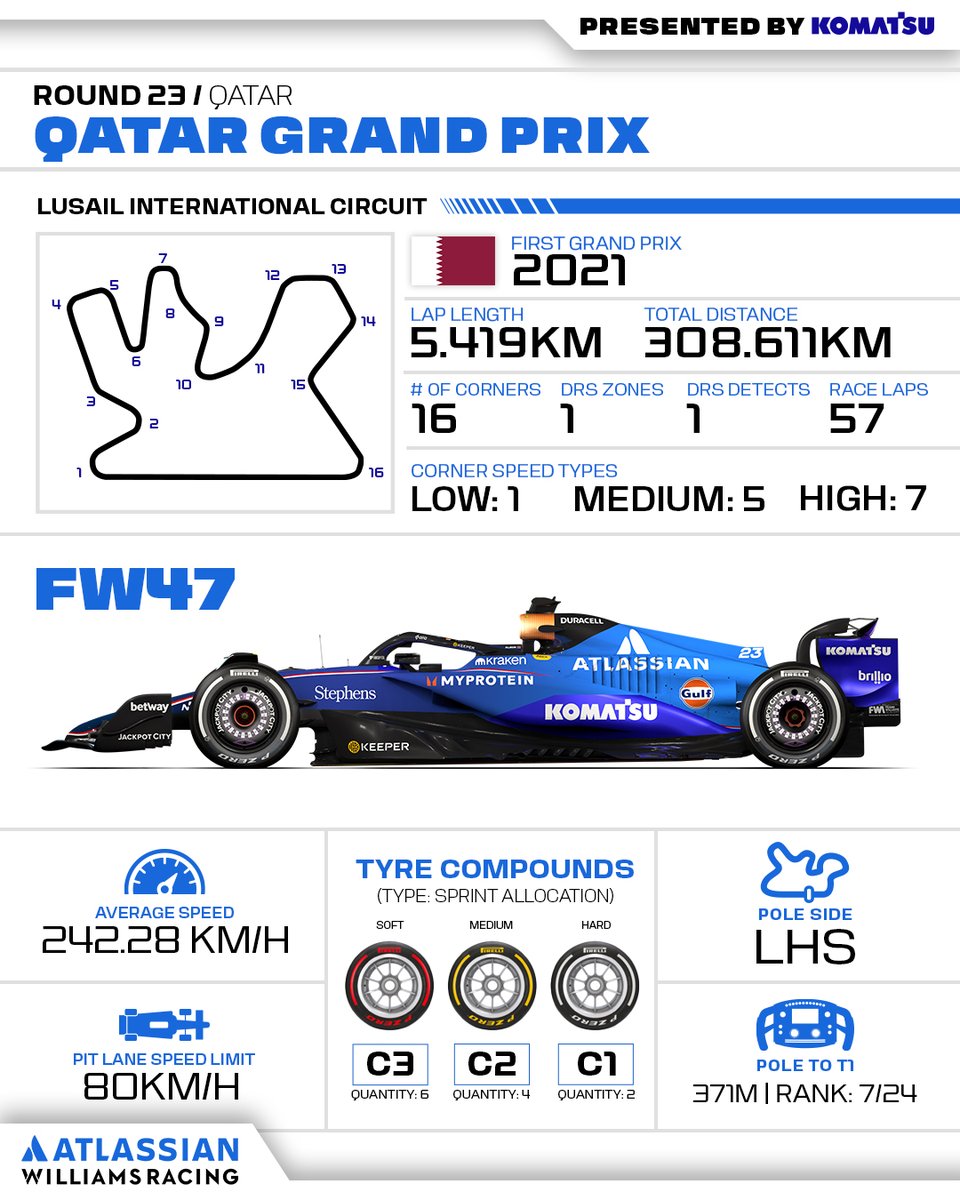 WilliamsRacing's tweet image. One of the most physically demanding tracks on the calendar 👊 

Here are the stats with Komatsu 📊