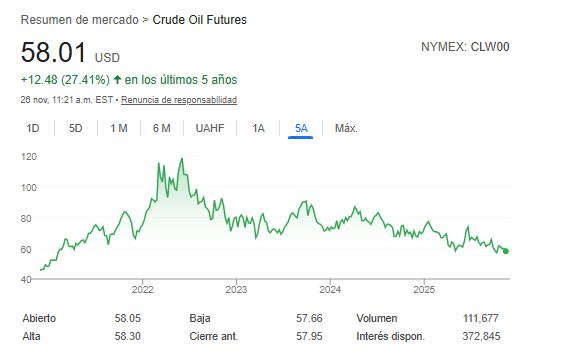EuricSanti's tweet photo. Amable recordatorio que a pesar de comprar REFIDOMSA, y el barril estar hoy a USD$58.00 seguimos con la gasolina regular a RD$271 pesos, por demás "subsidiada". 

El precio debería estar en no más de RD$190, sin subsidios semanales con todo e impuestos. Le estamos regalando casi RD$80 pesos por galón a los distribuidores. 

Dele gracias en este tuit a ellos y a nuestro excelentísimo Señor Presidente Luis Abinader (@luisabinader) que no aplica la ley desde hace tres años mientras te roban descaradamente cada vez que echas gasolina.