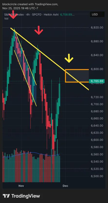 BlockcircleID's tweet image. Momen besar untuk crypto dan peluang kelanjutan bull run.

Jika S&amp;amp;P 500 akhirnya menembus resistance ini pada percobaan ketiga, peluang bull run berlanjut makin kuat.