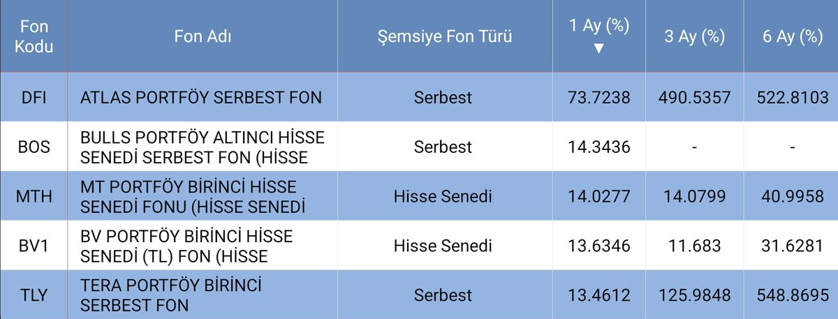 📊 Fon Analizi – Son 1 Aylık Performans

TEFAS verilerine göre geçtiğimiz 1 aylık dönemin en yüksek getirili 5 fonu şöyle oluştu:

🏆 1️⃣ Atlas Portföy DFI – %73
2️⃣ Bull Portföy BOS – %14
3️⃣ BV Portföy BV1 – %14
4️⃣ MT Portföy MTH – %13
5️⃣ Tera Portföy TLY – %13

DFI fonu,