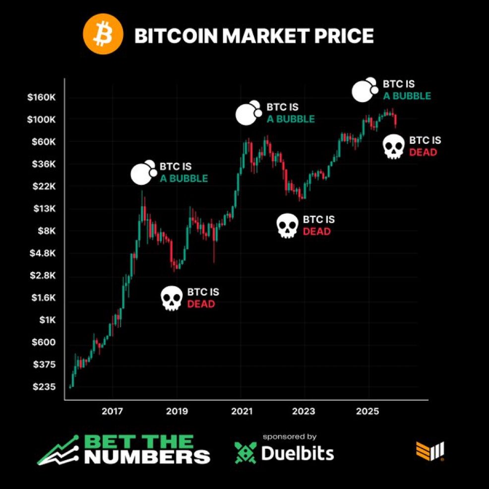 bitcoin2go's tweet image. Es ist wieder soweit, alle Jahre wieder:

Bitcoin ist tot 💀