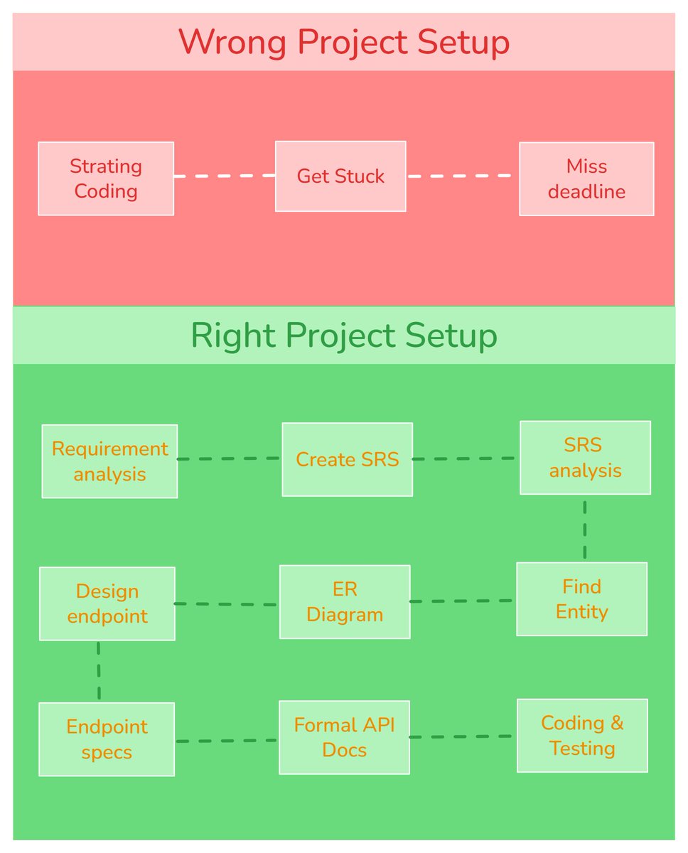 AhmedFoyza69502's tweet image. Initially, it may seem that a long checklist will take more time, but in reality, it will save you money 💵. Engineers don’t just code — they follow workflows that protect deadlines, quality, and money. Engineer, share your checklist 👇&quot;
#backenddevloper #SoftwareEngineering