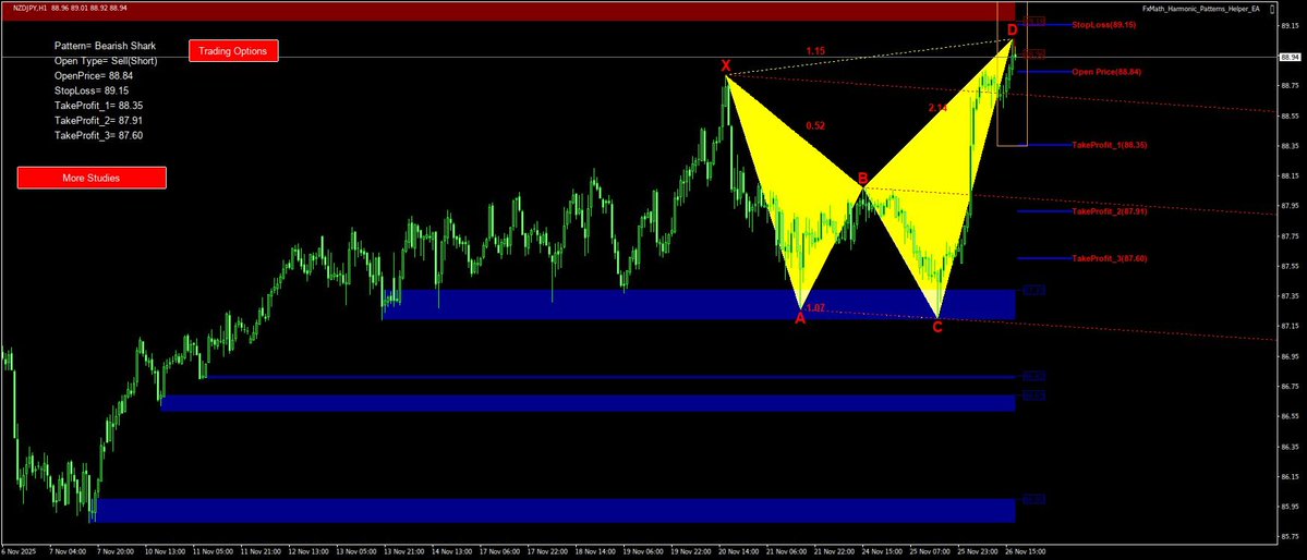 fxmath's tweet image. #NZDJPY(H1)-Pattern: Shark : SellStop@: 88.84, StopLoss: 89.15, TakeProfit_1: 88.35, TakeProfit_2: 87.91, TakeProfit_3: 87.60