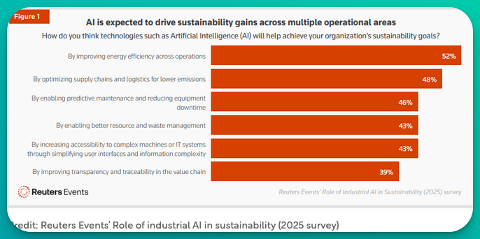 CyrilCoste's tweet image. Hard fact: 2/3 of orgs report 23% average energy savings and 59% see 24% CO2 reductions via industrial AI...

...and 63% scaled beyond pilots!

aimagazine.com/news/how-indus…

#IndustrialAI #NetZero #SustainableTech