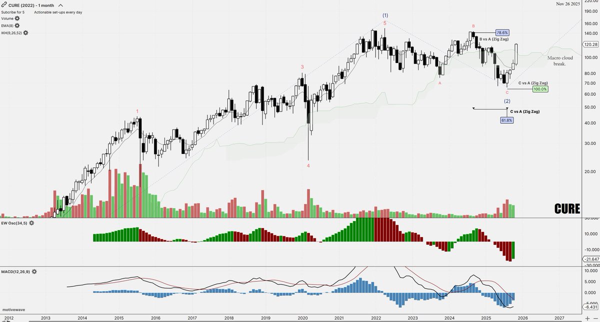 Zig_ZagTrades's tweet image. $CURE 1M/2W/1W/2D                                                         
Wave C --&amp;gt; 100%/61%..⏳ 🎯 💎    Green Gator  bars  spreading into weekly/daily timeframes --&amp;gt; buyers loading.

#CURE #Healthcare #LeveragedETF