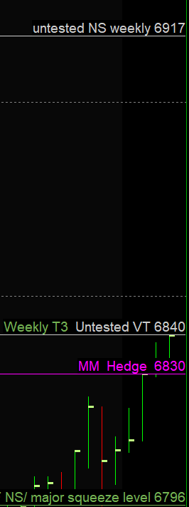 We are testing into 6840 Untested VT from  11/13/25. The edge at this level is that a close ES above 6840 would open the path to the untested short core at 6917.  
So while we can trade two-way on the way to it, keep this agenda on the charts.  
$ES_F now 6840.75