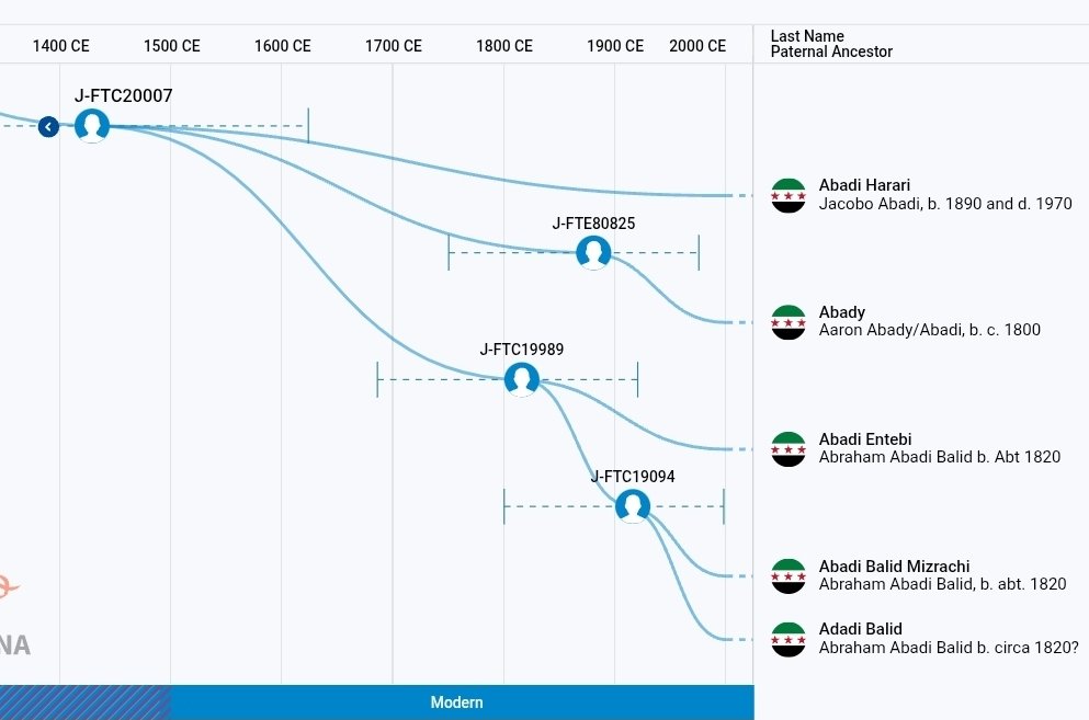 نتائج ليهود سوريا أسفل التحور J2a-Z6064