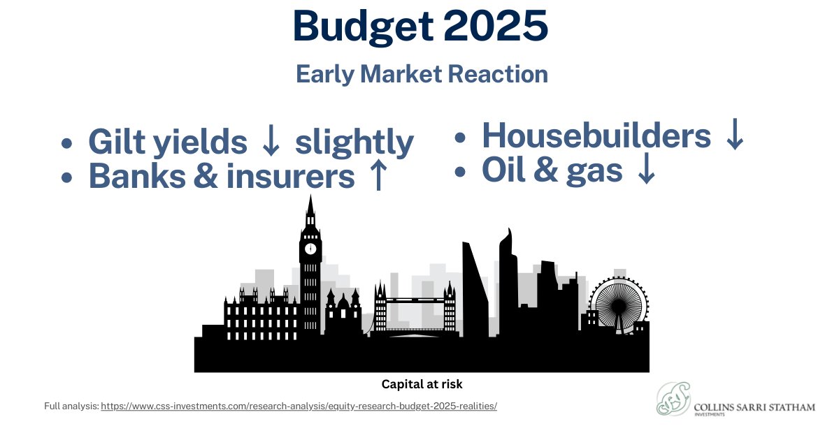 Markets reacted quietly to Budget 2025:
 📌Gilt yields ↓
 📌Banks/insurers ↑
 📌Housebuilders ↓
 📌Oil &amp; gas ↓

Breakdown here: css-investments.com/research-analy…

Risk warning: Capital at risk.

#Investing #EquityMarkets #Budget2025