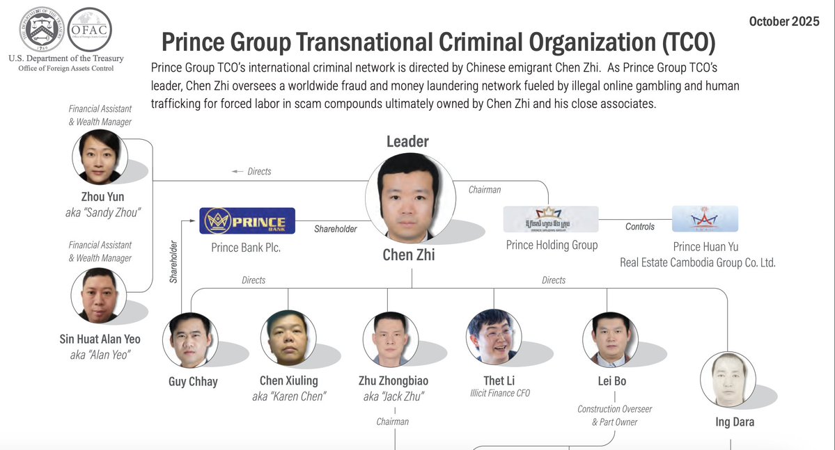 OCCRP's tweet image. The U.S. and U.K. froze many assets of the massive Cambodia-based alleged cyber-scam and money laundering network “Prince Group Transnational Criminal Organization.” But one man sanctioned as an alleged associate has amassed properties and companies using a different identity.…