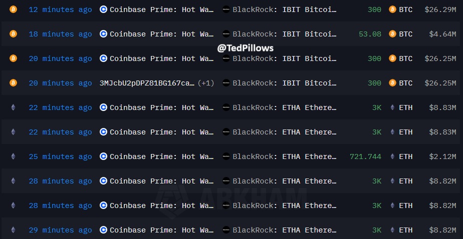 TedPillows's tweet image. BlackRock has received $83,390,000 in $BTC and $46,270,000 in $ETH from Coinbase today.

Finally, some buying.