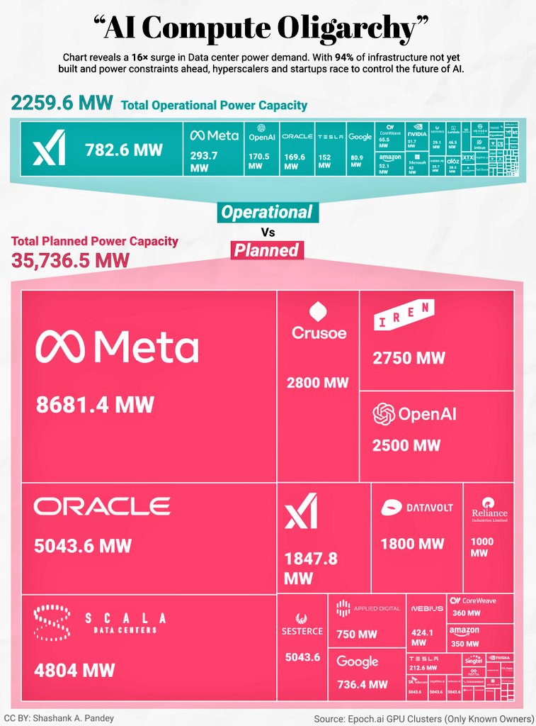 Dan_Brisbois's tweet image. 🔥🤖 AI Compute Oligarchy

Welcome to the new world order where whoever controls the GPUs controls the future.
It’s not politicians running the planet anymore, it’s the tech warlords stacking compute like nuclear warheads.

If you don’t have silicon, you don’t have power.
If you…