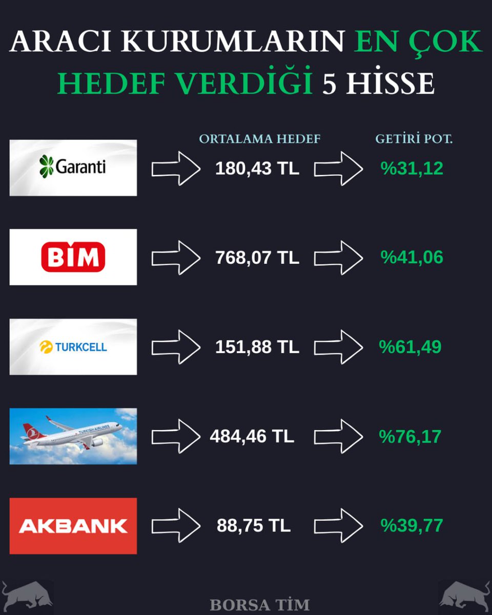 💥 ARACI KURUMLARIN EN ÇOK HEDEF VERDİĞİ 5 HİSSE

#garan
#bimas
#tcell
#thyao
#akbnk

#borsa #xu100 #bist100