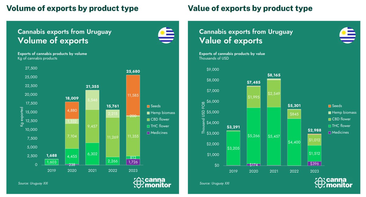World_Data_A's tweet image. 🌱📦🚀💵🇺🇾
Uruguay’s cannabis export boom 

• Strong growth in #THC &amp;amp; #CBD flower volumes
— CBD flower exports remained above 11,000 kg in 2022–2023.
• Diverging price trends across products
— THC prices recovered after 2021, while CBD prices dropped sharply.

• #Seeds &amp;amp; #hemp…