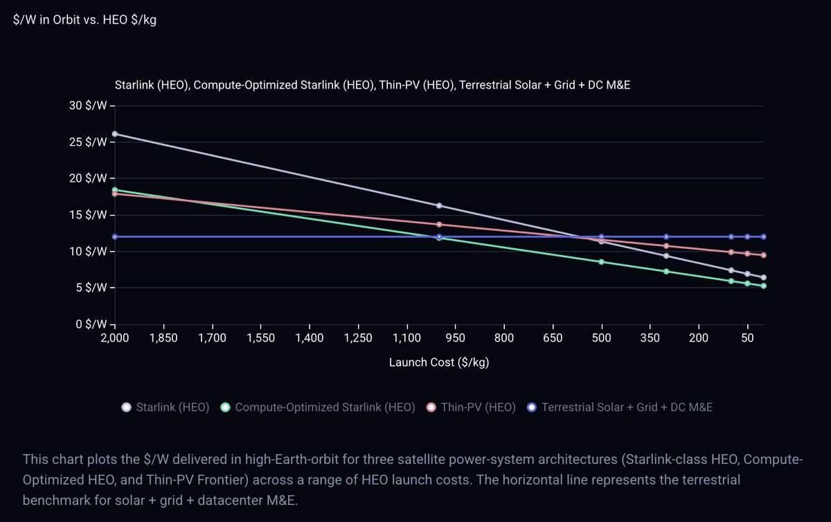 VladSaigau's tweet image. Orbital Power for Compute Is Closer to Terrestrial Parity Than Most Expect ⚡🛰️📉

In Part 2 of our orbital compute series, we projected the $/W of powering compute in high Earth orbit (HEO).

At ~$2,000/kg to HEO, orbital power &amp;amp; cooling costs ~18-26 $/W; about 2× the ~12 $/W…