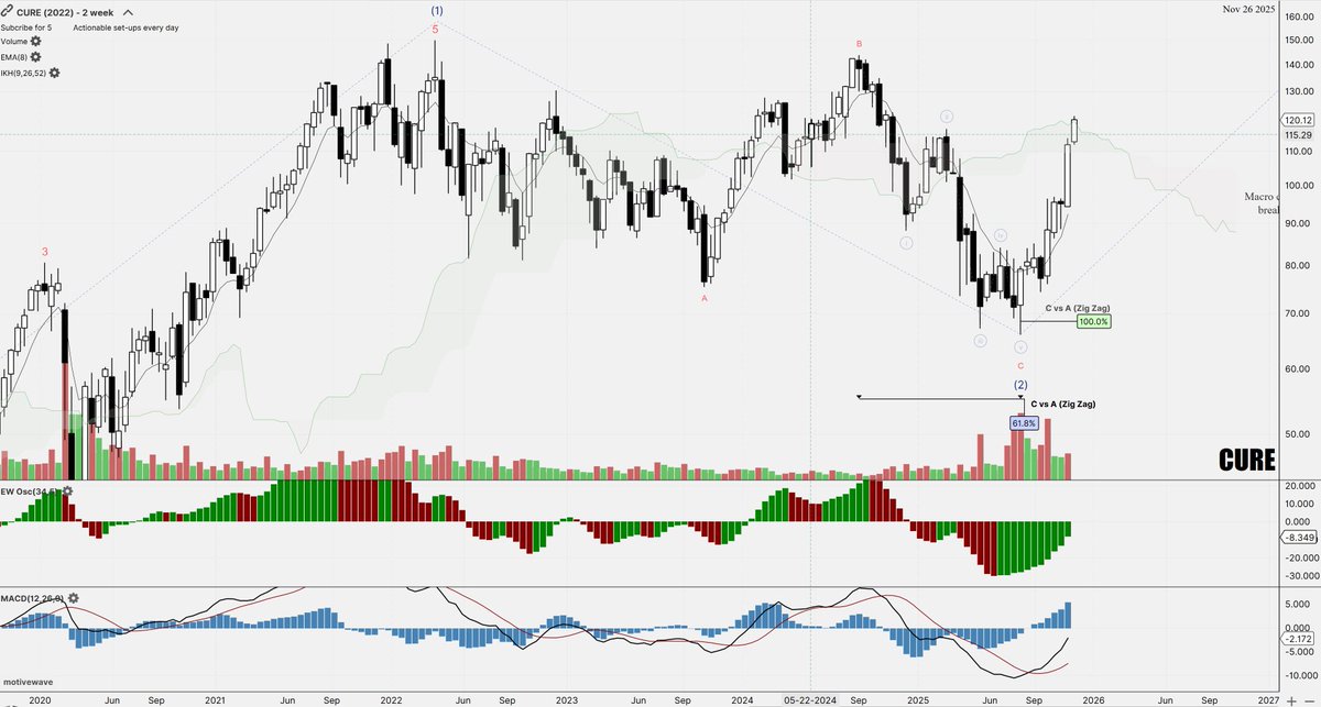 Zig_ZagTrades's tweet image. $CURE 1M/2W/1W/2D                                                         
Wave C --&amp;gt; 100%/61%..⏳ 🎯 💎    Green Gator  bars  spreading into weekly/daily timeframes --&amp;gt; buyers loading.

#CURE #Healthcare #LeveragedETF