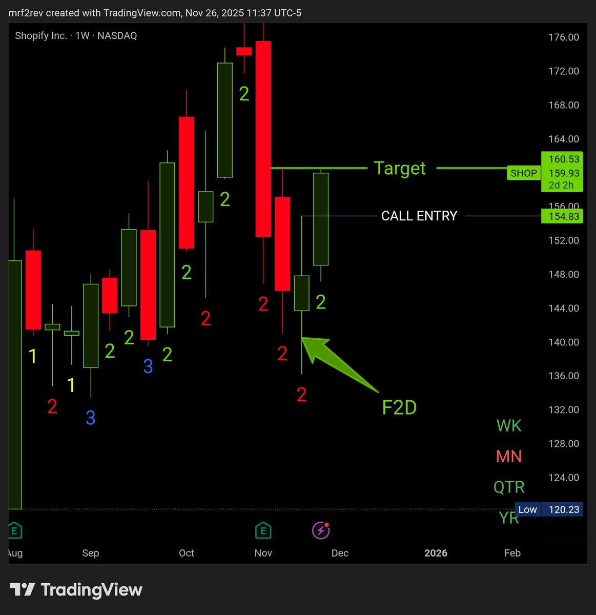 MrF2rev's tweet image. $SHOP Another one from our scanner 🍴🥄🔪🫙 #thestrat #trader