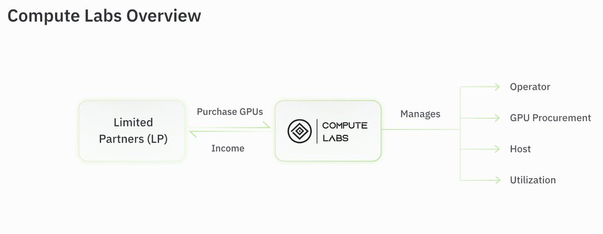 Investors can now get AI exposure through the economics of compute itself, not just through public  equities.

When GPUs run paid workloads, they generate hourly revenue. With clear utilization data and consistent demand, we can underwrite those deployments and structure the cash