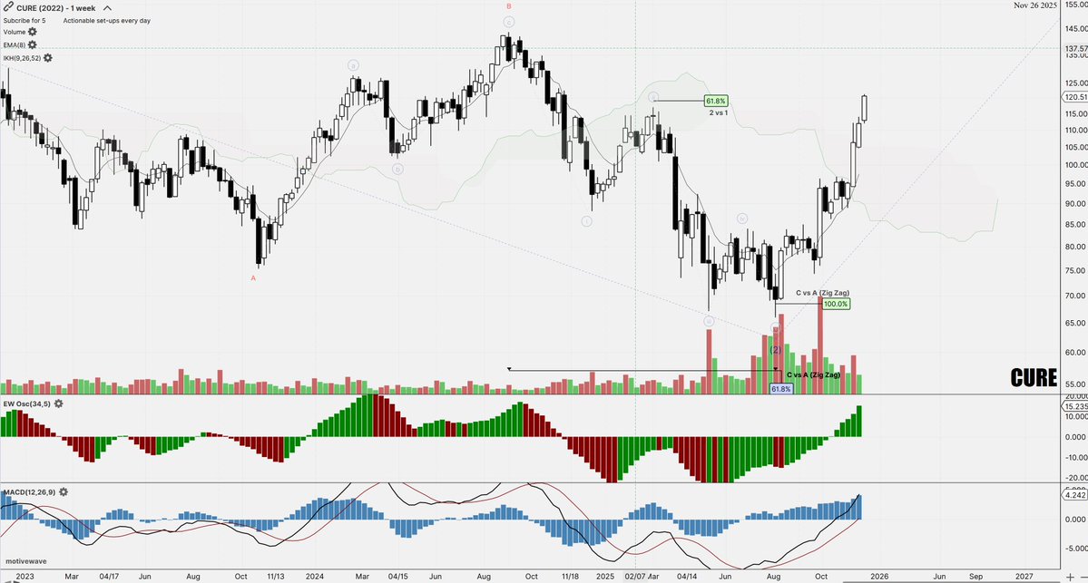Zig_ZagTrades's tweet image. $CURE 1M/2W/1W/2D                                                         
Wave C --&amp;gt; 100%/61%..⏳ 🎯 💎    Green Gator  bars  spreading into weekly/daily timeframes --&amp;gt; buyers loading.

#CURE #Healthcare #LeveragedETF