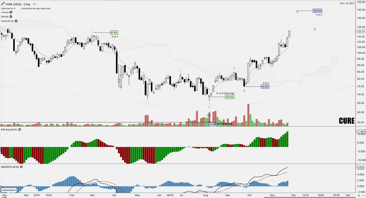 Zig_ZagTrades's tweet image. $CURE 1M/2W/1W/2D                                                         
Wave C --&amp;gt; 100%/61%..⏳ 🎯 💎    Green Gator  bars  spreading into weekly/daily timeframes --&amp;gt; buyers loading.

#CURE #Healthcare #LeveragedETF