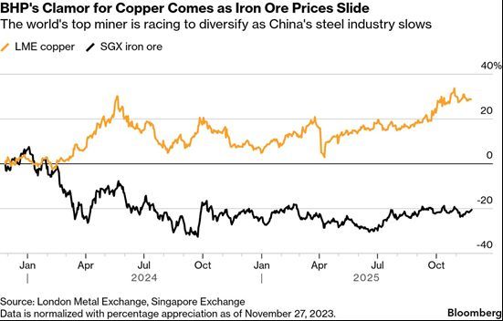 PugetSoundEF's tweet image. Copper prices have risen 23% this year and supply is expected to be tight over the coming years. With the metal increasingly viewed as critical by governments across the globe, companies are willing to do extraordinary things to get in on the rush.