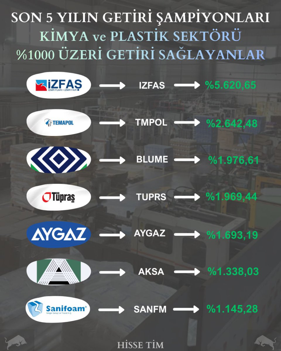 🏆 KİMYA ve PLASTİK SEKTÖRÜ KAZANÇ DEVLERİ

#izfas
#tmpol
#blume
#tuprs
#aygaz
#aksa
#sanfm

#xu100 #bist100 #borsa