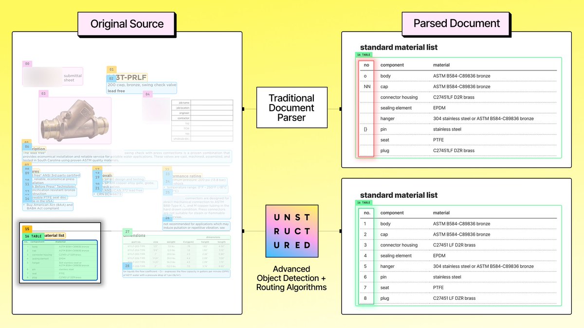 UnstructuredIO's tweet image. In this example, the initial parse identified a table, but the part numbers were missing. This is where most solutions would stop. Not us!

Unstructured fixed the issue by applying a VLM-based table enrichment, and recovered the missing part numbers to produce a complete,…