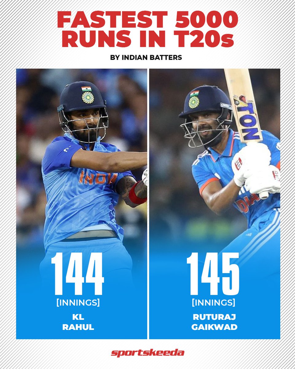 Sportskeeda's tweet photo. Ruturaj Gaikwad becomes the 2nd-fastest Indian to complete 5000 runs in T20s. 💥👏
#Cticket #Ruturaj #T20 https://t.co/EkhI2ykRKZ