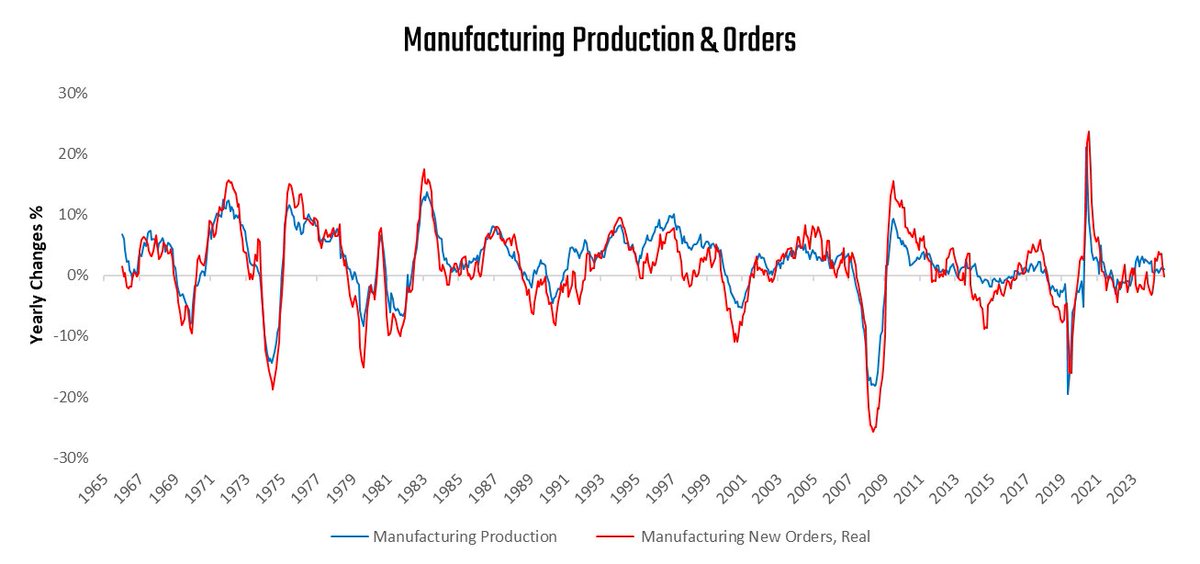 prometheusmacro's tweet image. The latest manufacturing new orders data continues to show mixed readings within a recovering manufacturing sector: