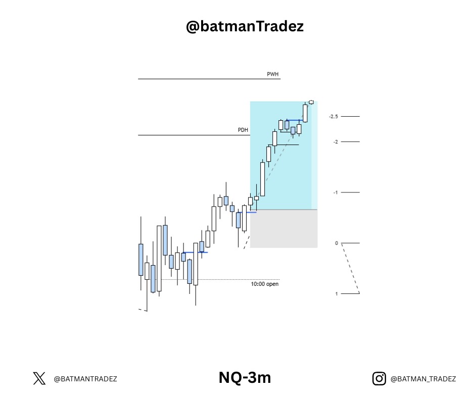 #NQ
> 10am Continuation 

> 30m Fractal (swing point)

> 2 stage on low 

Early on Took 2 stoploss, then entered in this trade, keeping losses small and winners big.