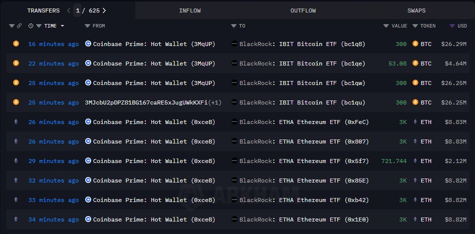 JUST IN: BlackRock receives 953 $BTC ($83.65 million) and 15,722 $ETH ($46.38 million) from Coinbase.