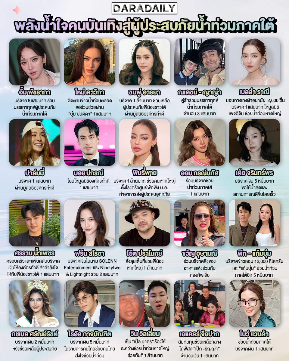 daradaily's tweet image. พลังน้ำใจคนบันเทิงสู่ผู้ประสบภัยน้ำท่วมภาคใต้✨🙏🏻
.
.
#น้ำท่วมหาดใหญ่ #น้ำท่วมภาคใต้ #น้ำท่วมภาคใต้2568 #อั้มพัชราภา #ใหม่ดาวิกา #ชมพู่อารยา #ณเดชน์ญาญ่า #เบลล่าราณี #ปาล์มมี่ #บอยปกรณ์ #พิมรี่พาย #ออมกรณ์นภัส #เต้ยจรินทร์พร #ศรรามน้ำเพชร #ฟรีนสโรชา #โอ๊ตปราโมทย์ #ขวัญอุษามณี…