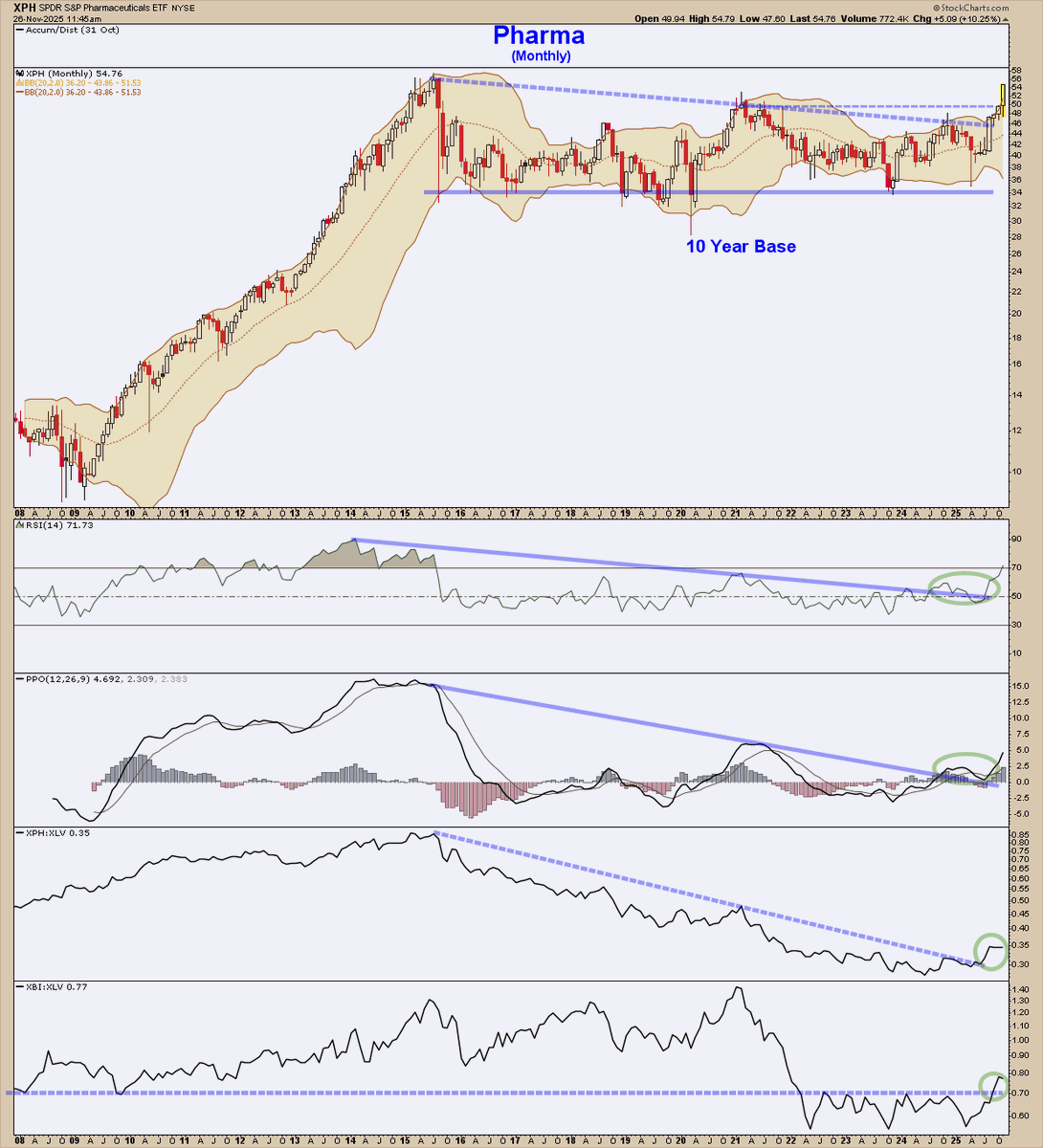 ChartMonitor's tweet image. Pharma - $XPH $XLV
Major 10yr breakout this month.  Nearing ATH.
All systems go!  🚀